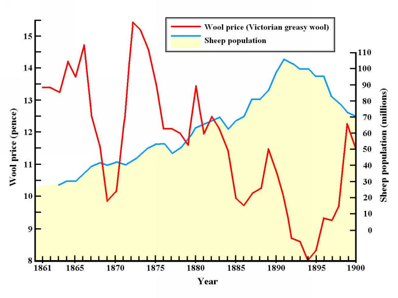 Graph showing a wool price fluctuations and sheep population numbers (1861-1900)